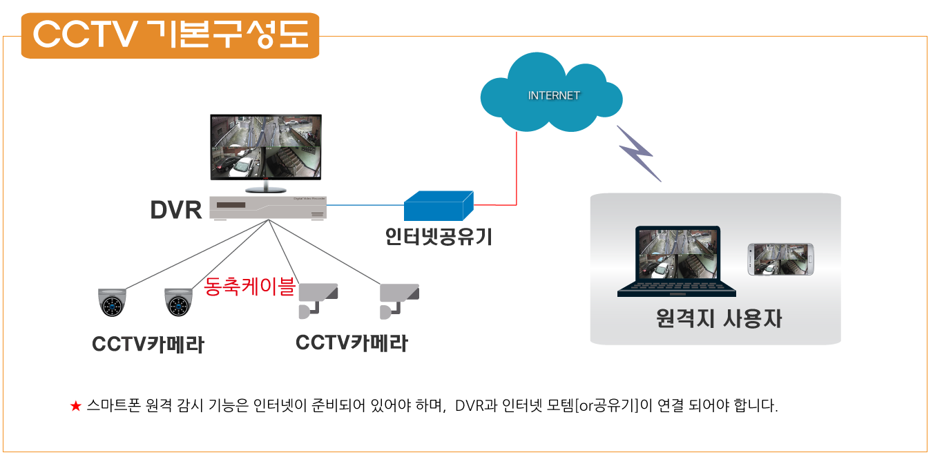 CCTV 인터넷 연결하기